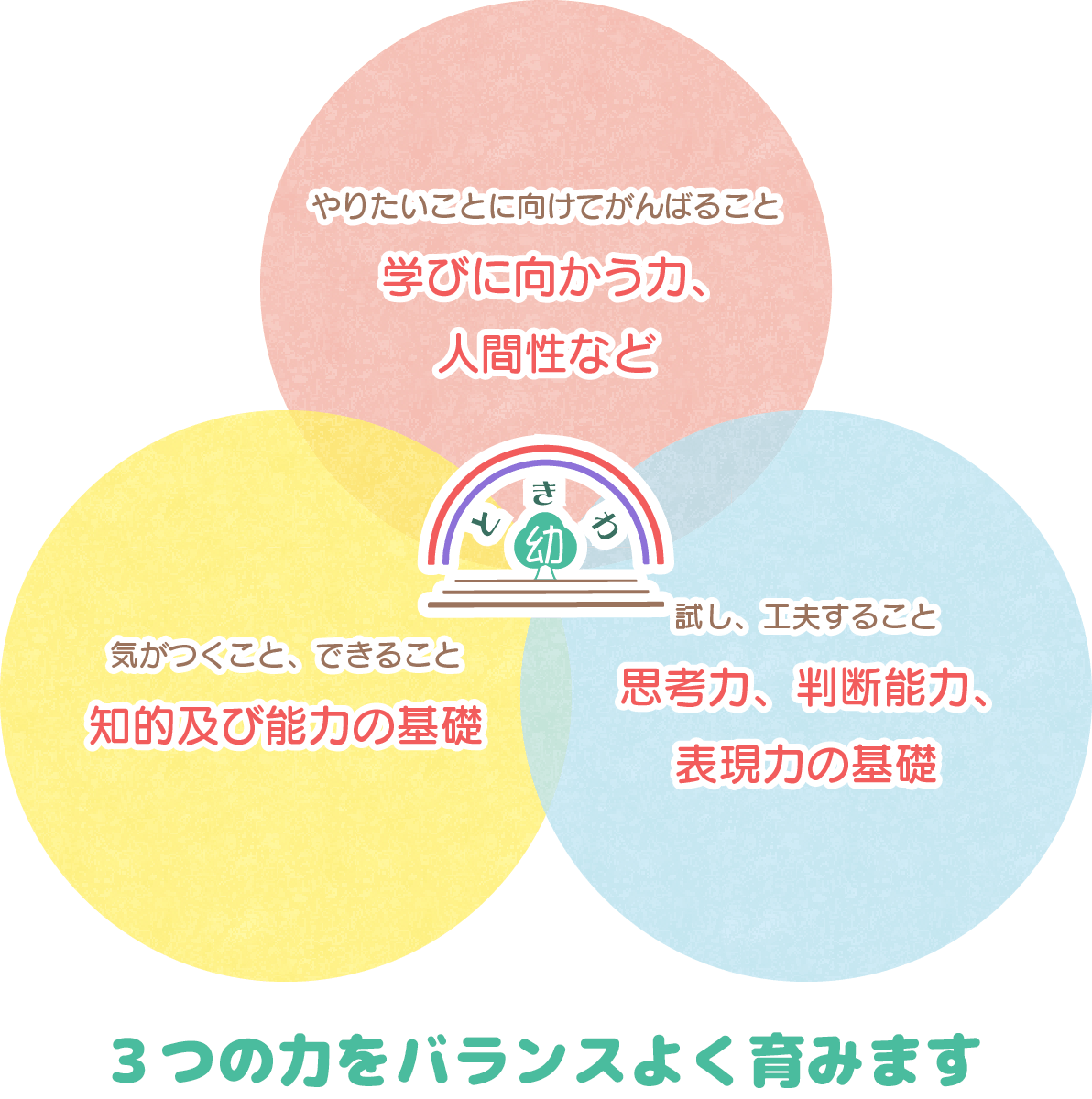 学びに向かう力、人間性など 知的及び能力の基礎 思考力、判断能力、表現力の基礎  ３つの力をバランスよく育みます